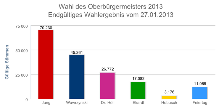 Balkendiagramm mit den Ergebnissen der Wahl des Oberbürgermeisters in Leipzig am 27.01.2013. Burkhard Jung hat die meisten Stimmen erhalten.