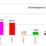 Diagramme mit der Absolutzahl der Erststimmen bei der Bundestagswahl 2013 im Wahlkreis 152 - Leipzig I.