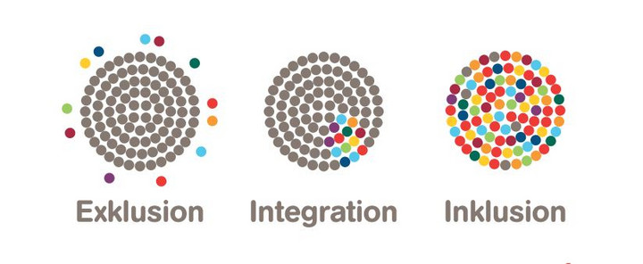 Drei Kreise mit farbigen Punkten, die Exklusion, Integration und Inklusion erklären