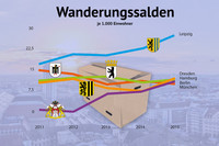 Grafik mit einem Vergleich der Wanderungssalden deutscher Städte. Leipzig liegt deutlich über den Städten Dresden, Hamburg, Berlin und Münschen.