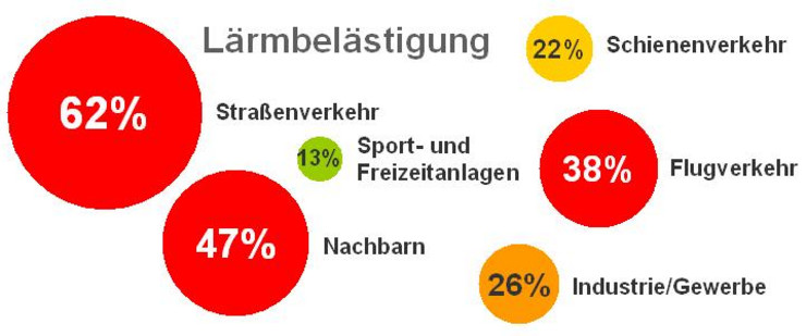 Anteile der wahrgenommenen Lärmbelästigung entsprechend der Emittenten in Sachsen (Ausstellung zum Lärmschutz, SMUL, 2010)