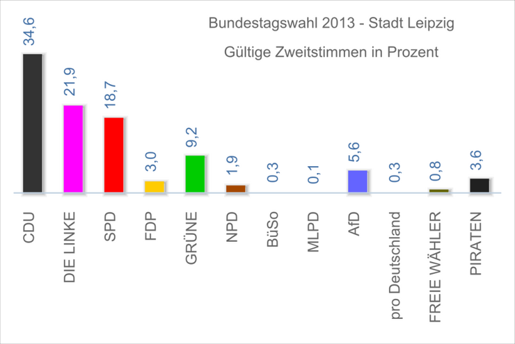 Diagramme mit den Prozentzahlen der Zweitstimmen bei der Bundestagswahl 2013 in Leipzig.