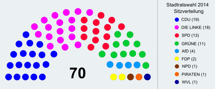 Sitzverteilung im Leipziger Stadtrat nach der Wahl am 25. Mai 2014.