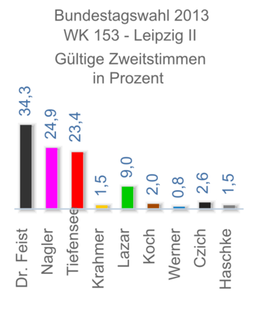 Diagramme mit den Prozentzahlen der Erststimmen bei der Bundestagswahl 2013 im Wahlkreis 15 - Leipzig II.