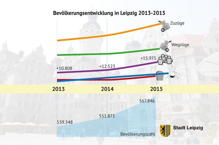 Grafik mit der Bevölkerungsentwicklung in Leipzig 2013 bis 2015. Die Bevölkerungszahl nimmt weiter zu. Es ziehen immer mehr Menschen in die Stadt.