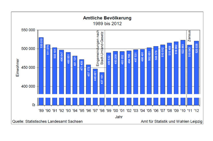 Statistik Entwicklung Amtliche Bevölkerung 1989 - 2012