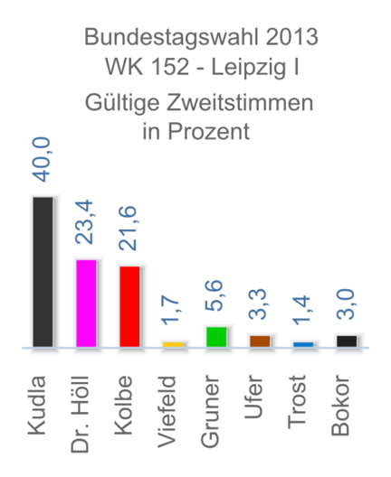 Diagramme mit den Prozentzahlen der Erststimmen bei der Bundestagswahl 2013 im Wahlkreis 152 - Leipzig I.