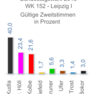 Diagramme mit den Prozentzahlen der Erststimmen bei der Bundestagswahl 2013 im Wahlkreis 152 - Leipzig I.