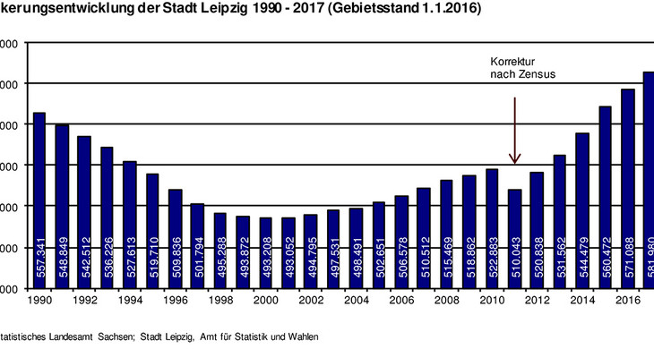 Balkendiagramm mit der Bevölkerungsentwicklung in Leipzig bis 2017, Anstieg von 1998 auf 1999 durch Eingemeindungen, Rückgang von 2010 auf 2011