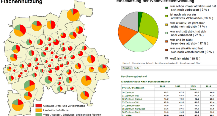 Grafik mit kleinräumigen Daten der Leipziger Ortsteile und Stadtbezirke - Daten in Tabellen, Diagrammen und Karten.