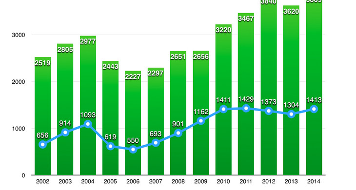Balkendiagramm mit der Anzahl der Wohnungseinbrüchen in Leipzig und Sachsen von 2002 bis 2014.