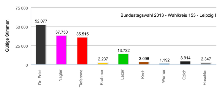 Diagramme mit der Absolutzahl der Erststimmen bei der Bundestagswahl 2013 im Wahlkreis 153 - Leipzig II.