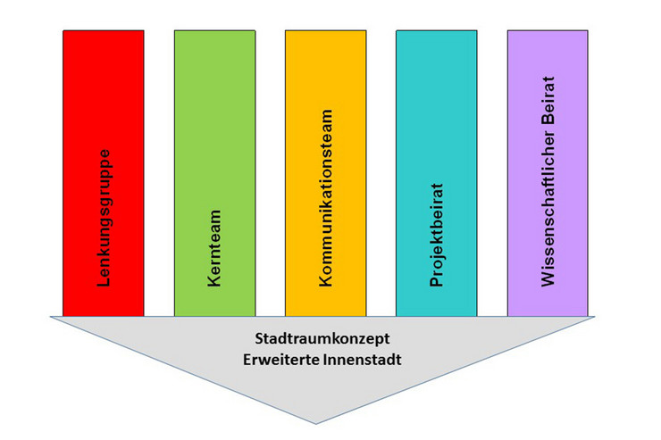 Grafiische Darstellung der Arbeitsgruppen des Stadtraumkonzepts jeweils in einem eigenen farbigen Kasten: Lengkungsgruppe, Kernteam, Kommunikationsteam, Projektbeirat und Wissenschaftlicher Beirat