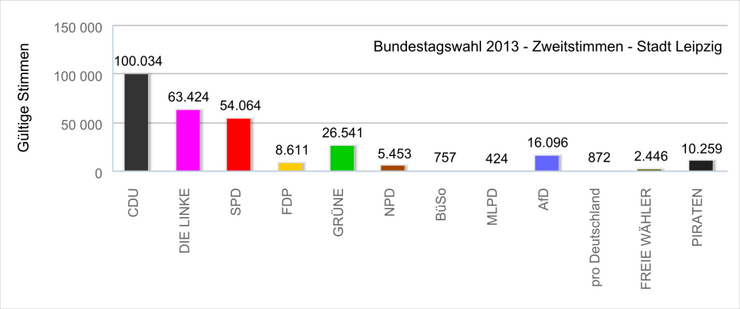 Diagramme mit den Absolutzahlen der Zweitstimmen bei der Bundestagswahl 2013 in Leipzig.