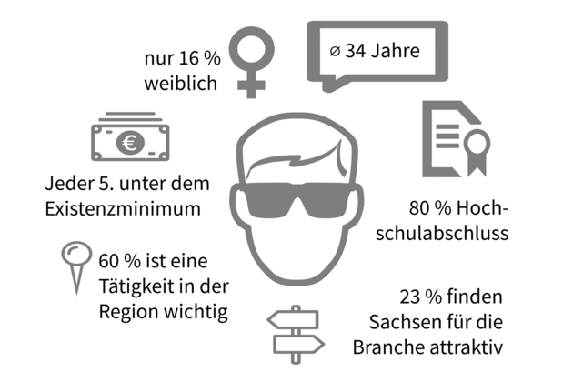 Kopf-Grafik mit statistischen Eigenschaften der sächsischen Games-Branche, die um den Kopf herum schweben