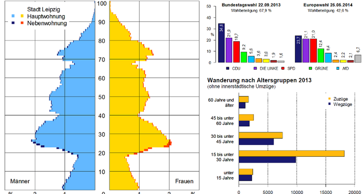 Diagramme mit verschiedenen Daten zu Stadt Leipzig. Z. B. Altersstruktur und Wanderung nach Altersgruppen