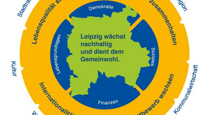 Logo des Zielbilds der Leipzig Strategie 2035. Im Kern steht der Leitsatz "Leipzig wächst nachhaltig und dient dem Gemeinwohl". Um den Kern sind 3 Kreise aufgebaut, die, von innen nach außen, die Rahmenbedigungen der Strategie, dann die Handlungsfelder der Strategie und zum Schluss die notwendigen Akteure für die Strategie beschreiben.