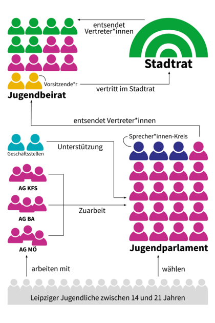 Schema der Arbeitsstruktur des Jugendparlamentes