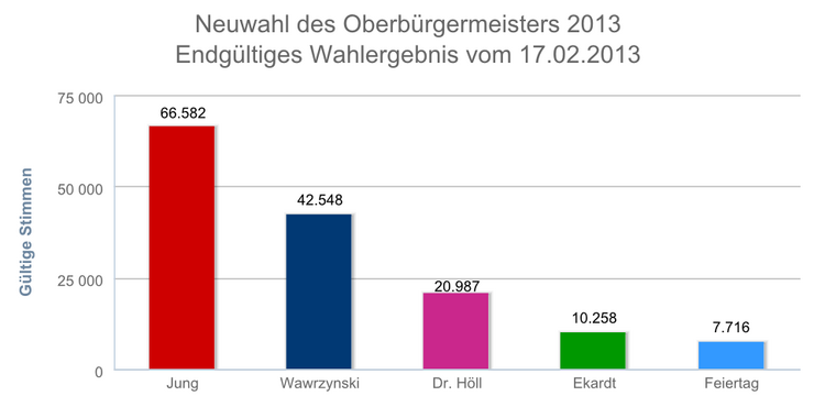 Balkendiagramm mit den Ergebnissen der Neuwahl des Oberbürgermeisters in Leipzig am 17.02.2013. Burkhard Jung hat die meisten Stimmen erhalten.