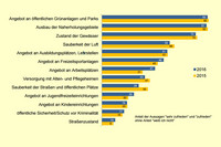 Grafik mit den Werten, wie zufrieden die Leipzigerinnen und Leipziger mit bestimmten Aspekten der Stadt sind. Z. B. sehr zufrieden mit Parks und Grünanlagen, nicht zufrieden mit dem Straßenzustand.
