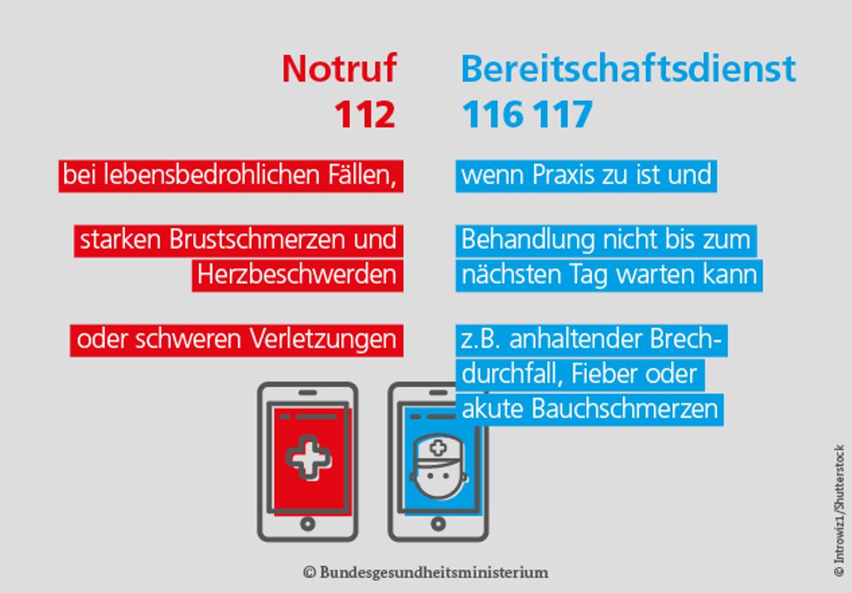 Zwei Spalten mit Text in rot und blau zum Thema Trennung Notruf 112 und Bereitschaftsdienst 116117.